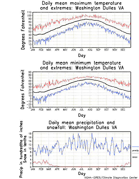 Washington Dulles, Virginia Annual Temperature Graph
